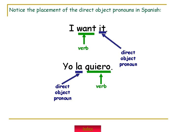 Notice the placement of the direct object pronouns in Spanish: I want it. verb