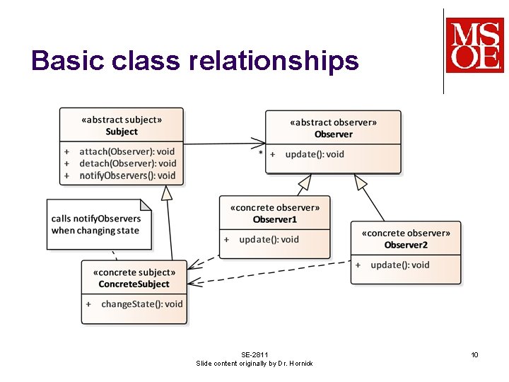 Basic class relationships SE-2811 Slide content originally by Dr. Hornick 10 