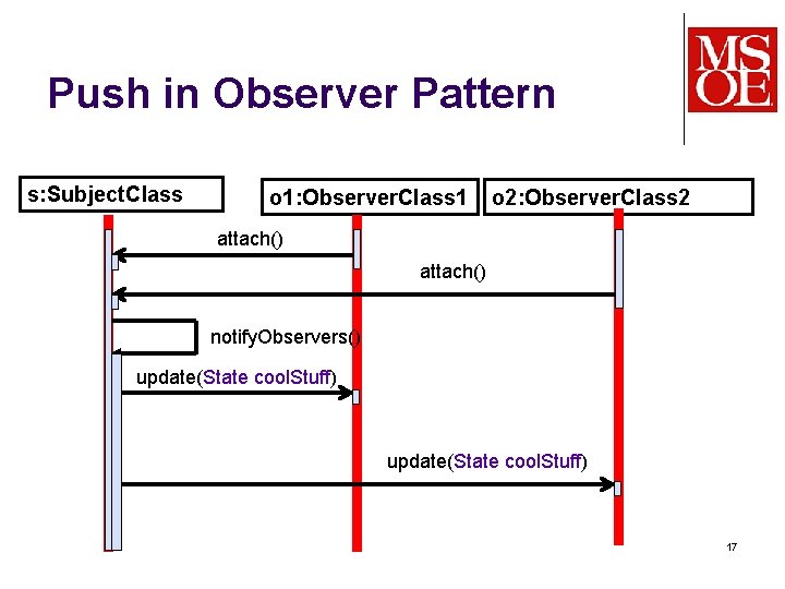 Push in Observer Pattern s: Subject. Class o 1: Observer. Class 1 o 2: