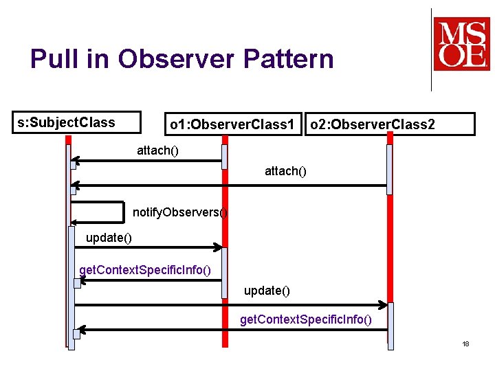 Pull in Observer Pattern s: Subject. Class o 1: Observer. Class 1 o 2: