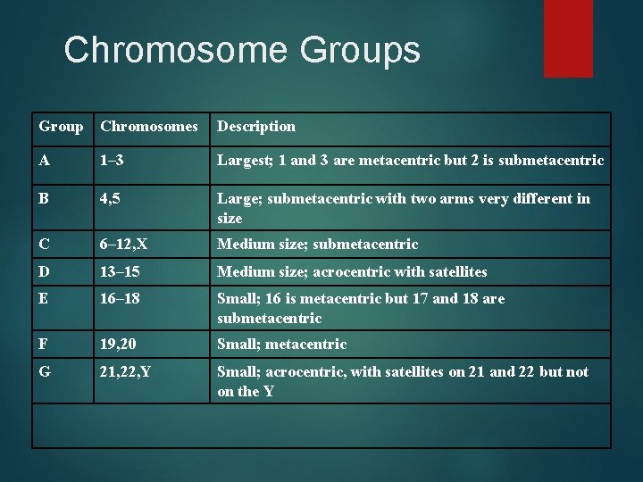 Chromosome Groups Group Chromosomes Description A 1– 3 Largest; 1 and 3 are metacentric