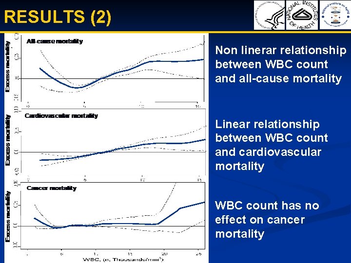 RESULTS (2) Non linerar relationship between WBC count and all-cause mortality Linear relationship between