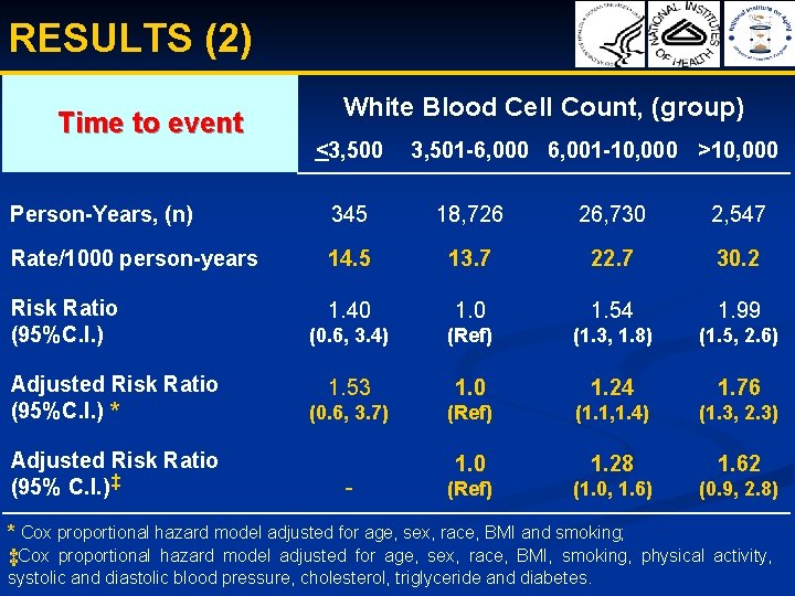 RESULTS (2) Time to event White Blood Cell Count, (group) <3, 500 3, 501