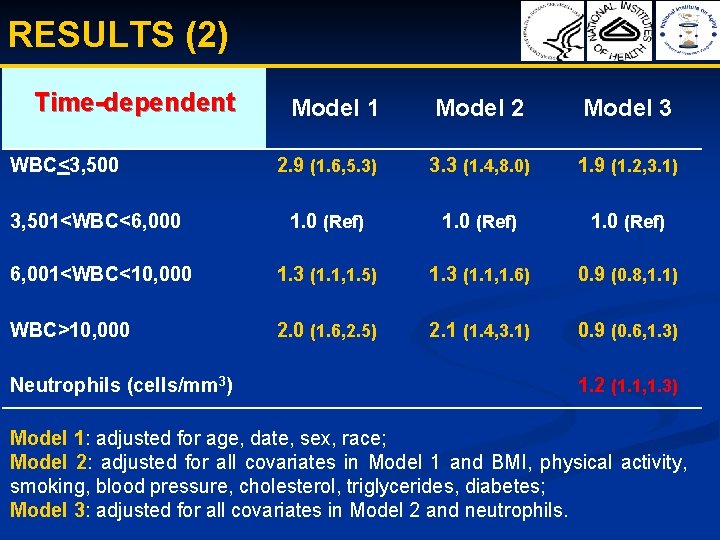 RESULTS (2) Time-dependent Model 1 Model 2 Model 3 2. 9 (1. 6, 5.