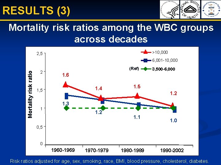 RESULTS (3) Mortality risk ratios among the WBC groups across decades >10, 000 2,