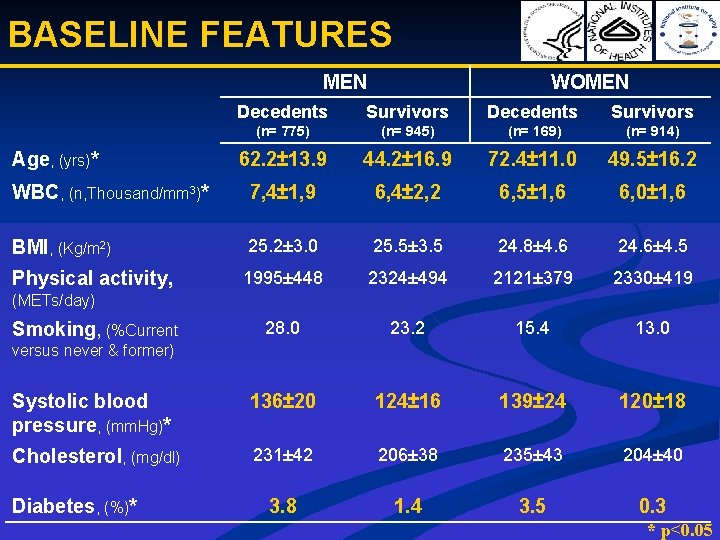 BASELINE FEATURES MEN WOMEN Decedents Survivors (n= 775) (n= 945) (n= 169) (n= 914)