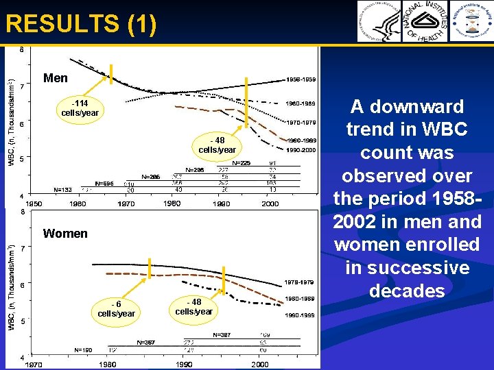 RESULTS (1) Men -114 cells/year - 48 cells/year Women -6 cells/year - 48 cells/year