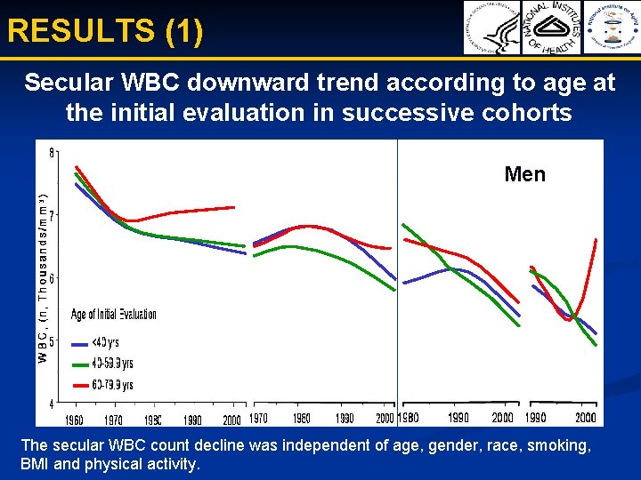 RESULTS (1) Secular WBC downward trend according to age at the initial evaluation in