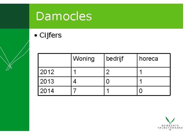 Damocles • Cijfers 2012 2013 2014 Woning bedrijf horeca 1 4 7 2 0