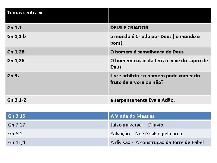 Temas centrais: Gn 1. 1 DEUS É CRIADOR Gn 1, 1 b o mundo