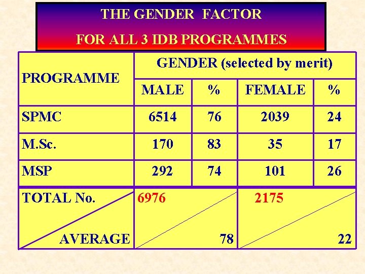 THE GENDER FACTOR FOR ALL 3 IDB PROGRAMMES PROGRAMME GENDER (selected by merit) MALE