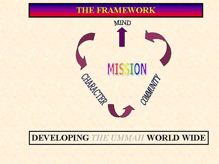 THE FRAMEWORK DEVELOPING THE UMMAH WORLD WIDE 