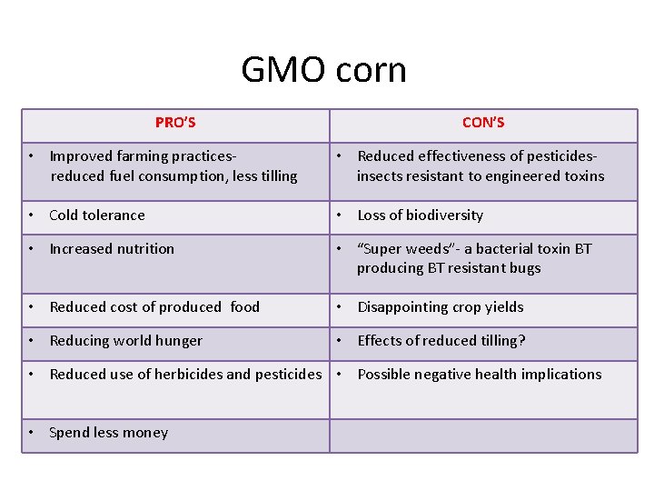 GMO corn PRO’S CON’S • Improved farming practices reduced fuel consumption, less tilling •