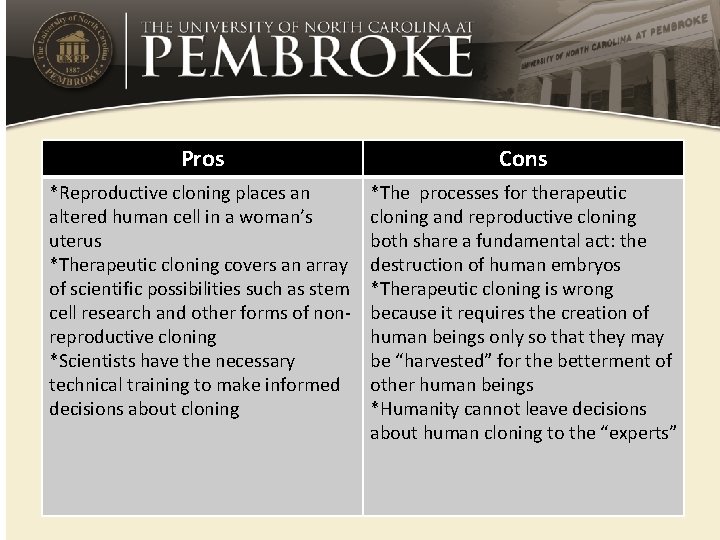 Pros Cons *Reproductive cloning places an altered human cell in a woman’s uterus *Therapeutic