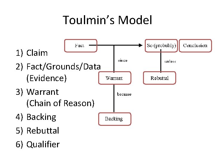 Toulmin’s Model 1) Claim 2) Fact/Grounds/Data (Evidence) 3) Warrant (Chain of Reason) 4) Backing