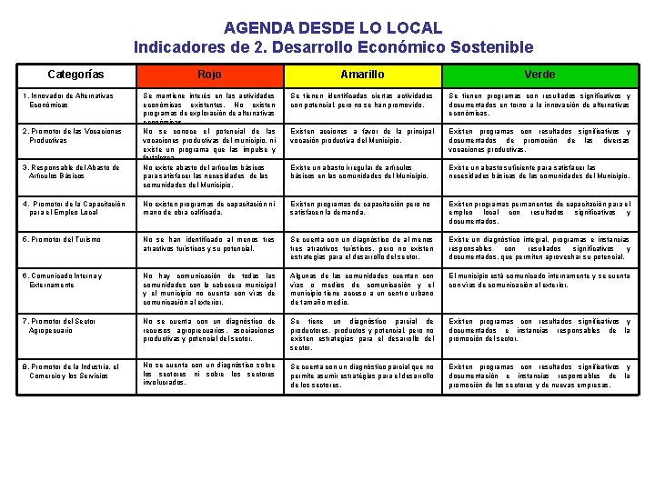 AGENDA DESDE LO LOCAL Indicadores de 2. Desarrollo Económico Sostenible Categorías Rojo Amarillo Verde