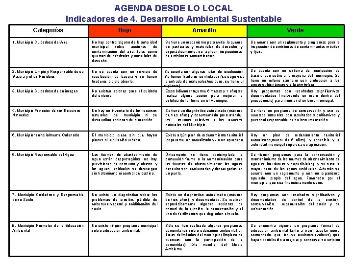 AGENDA DESDE LO LOCAL Indicadores de 4. Desarrollo Ambiental Sustentable Categorías Rojo Amarillo Verde
