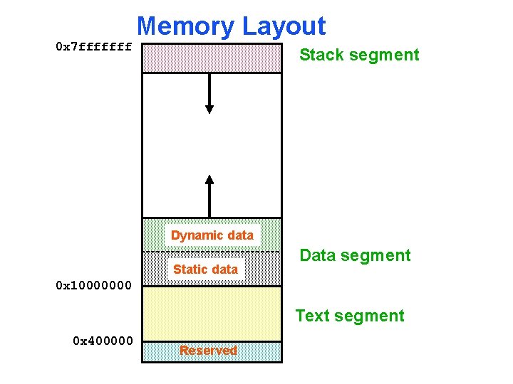 0 x 7 fffffff Memory Layout Stack segment Dynamic data Static data Data segment