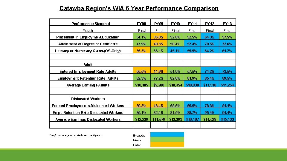  Catawba Region’s WIA 6 Year Performance Comparison Performance Standard PY 08 PY 09