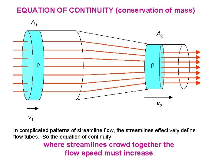 EQUATION OF CONTINUITY (conservation of mass) In complicated patterns of streamline flow, the streamlines