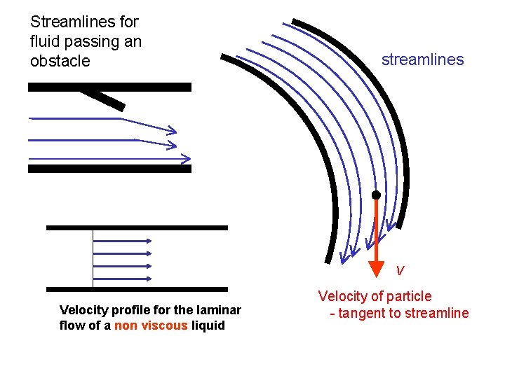 Streamlines for fluid passing an obstacle streamlines v Velocity profile for the laminar flow