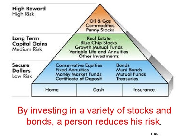 By investing in a variety of stocks and bonds, a person reduces his risk.