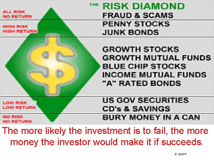 The more likely the investment is to fail, the more money the investor would