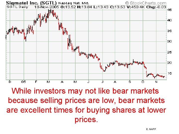 While investors may not like bear markets because selling prices are low, bear markets