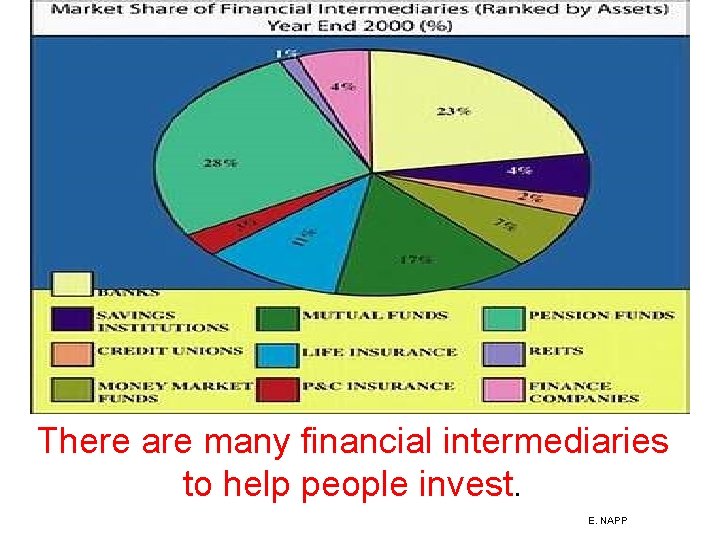 There are many financial intermediaries to help people invest. E. NAPP 