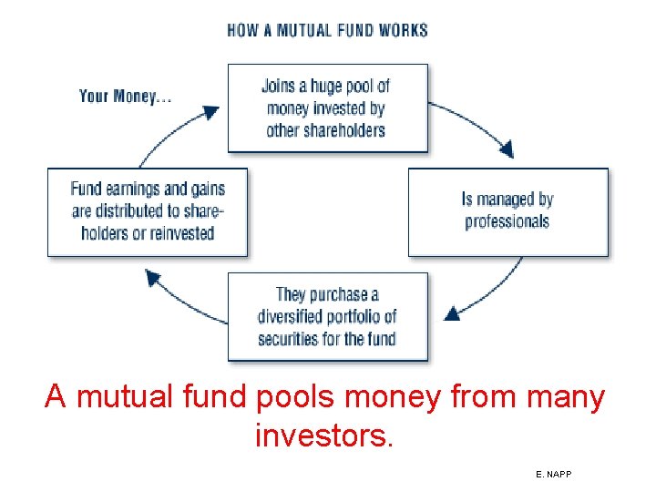A mutual fund pools money from many investors. E. NAPP 