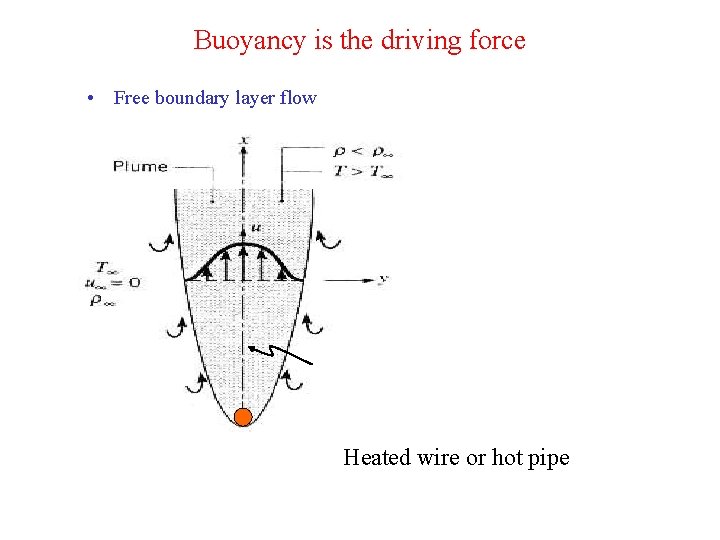 Buoyancy is the driving force • Free boundary layer flow Heated wire or hot