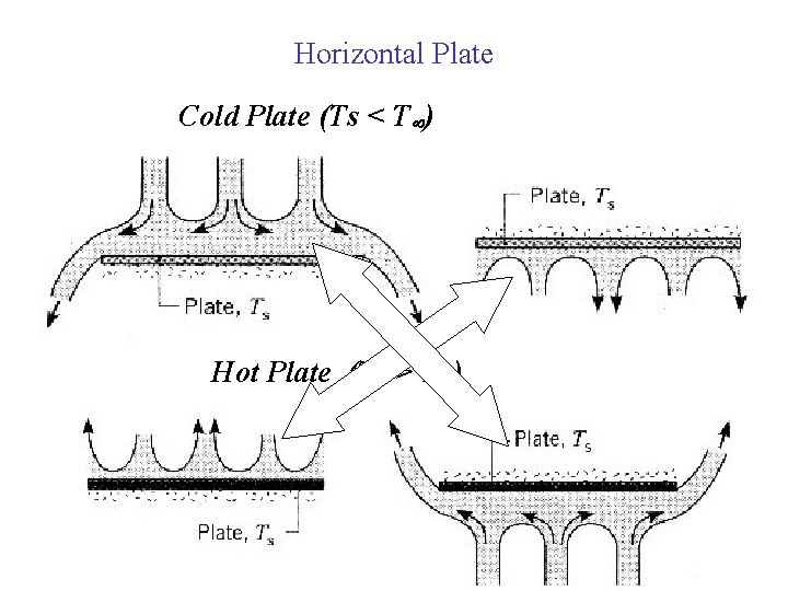 Horizontal Plate Cold Plate (Ts < T ) Hot Plate (Ts > T )