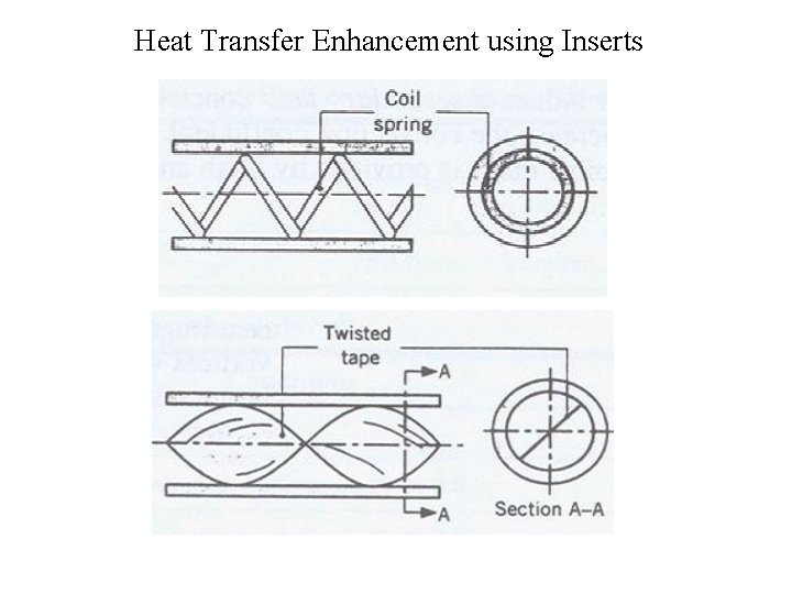 Heat Transfer Enhancement using Inserts 