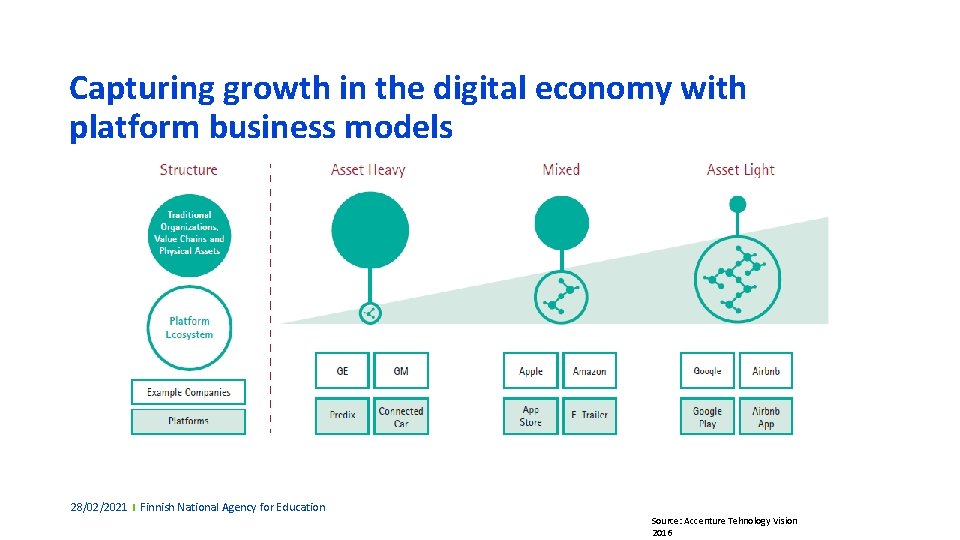 Capturing growth in the digital economy with platform business models 28/02/2021 Finnish National Agency