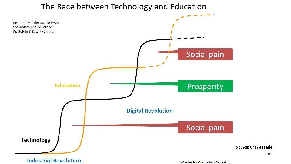 Source: Charles Fadel 28/02/2021 Finnish National Agency for Education 16 