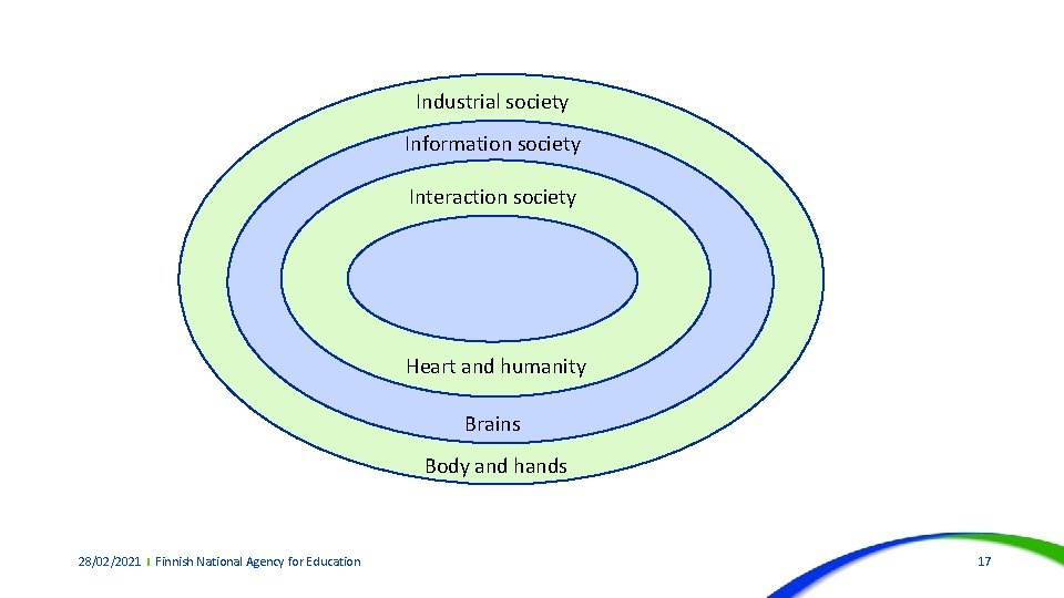 Industrial society Information society Interaction society Heart and humanity Brains Body and hands 28/02/2021