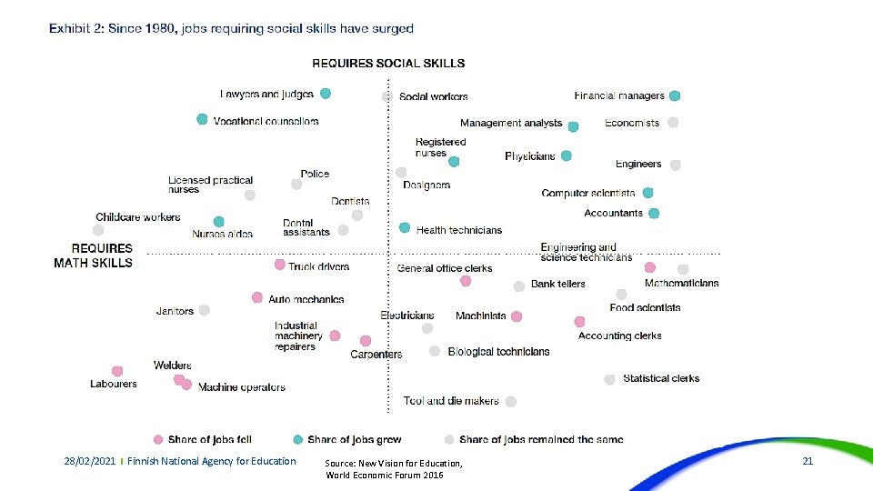 28/02/2021 Finnish National Agency for Education Source: New Vision for Education, World Economic Forum