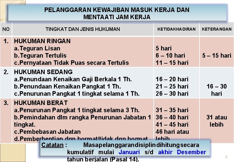 PELANGGARAN KEWAJIBAN MASUK KERJA DAN MENTAATI JAM KERJA NO TINGKAT DAN JENIS HUKUMAN KETIDAKHADIRAN