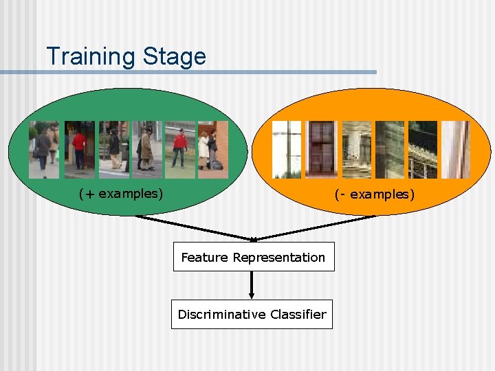 Training Stage (+ examples) (- examples) Feature Representation Discriminative Classifier Training Stage (+ examples) (- examples) Feature Representation Discriminative Classifier