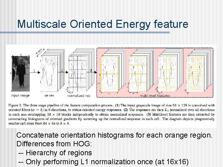 Multiscale Oriented Energy feature Concatenate orientation histograms for each orange region. Differences from HOG: Multiscale Oriented Energy feature Concatenate orientation histograms for each orange region. Differences from HOG: