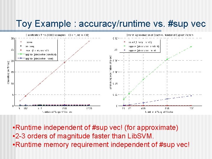 Toy Example : accuracy/runtime vs. #sup vec • Runtime independent of #sup vec! (for Toy Example : accuracy/runtime vs. #sup vec • Runtime independent of #sup vec! (for