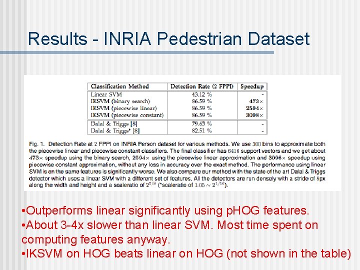 Results - INRIA Pedestrian Dataset • Outperforms linear significantly using p. HOG features. • Results - INRIA Pedestrian Dataset • Outperforms linear significantly using p. HOG features. •