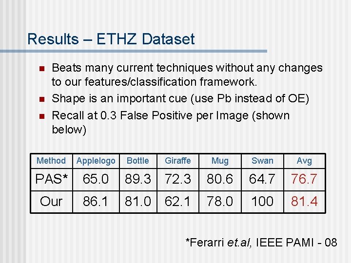 Results – ETHZ Dataset n n n Beats many current techniques without any changes Results – ETHZ Dataset n n n Beats many current techniques without any changes