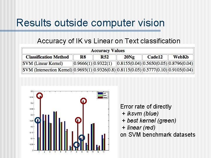 Results outside computer vision Accuracy of IK vs Linear on Text classification Error rate Results outside computer vision Accuracy of IK vs Linear on Text classification Error rate