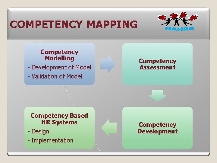 COMPETENCY MAPPING Competency Modelling - Development of Model - Validation of Model Competency Based