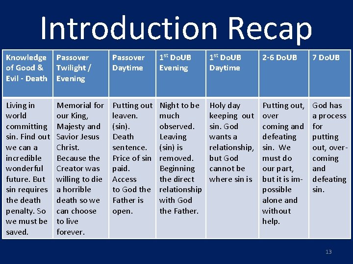 Introduction Recap Knowledge Passover of Good & Twilight / Evil - Death Evening Passover