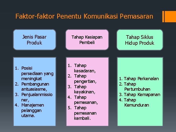 Faktor-faktor Penentu Komunikasi Pemasaran Jenis Pasar Produk 1. Posisi persediaan yang meningkat 2. Pembangunan