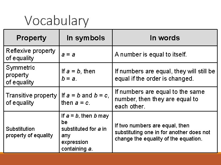 Vocabulary Property In symbols In words Reflexive property a = a of equality A
