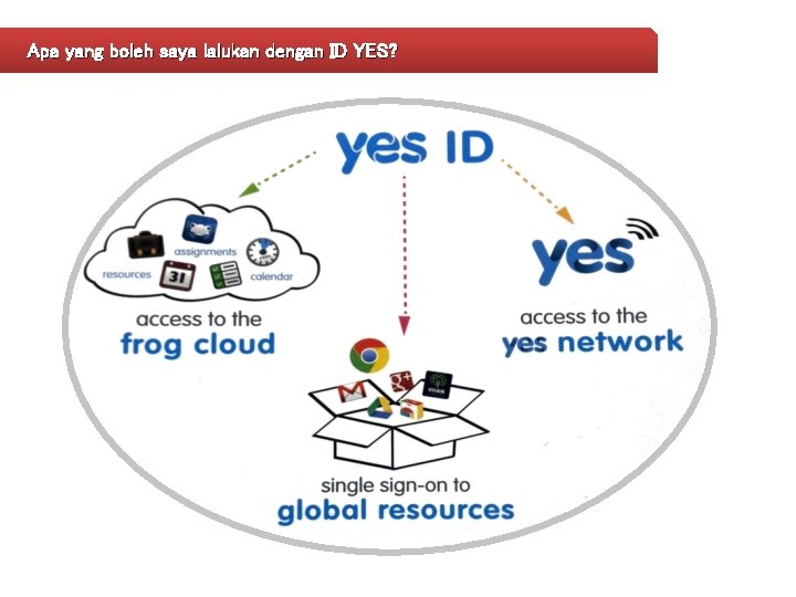 Apa yang boleh saya lalukan dengan ID YES? 