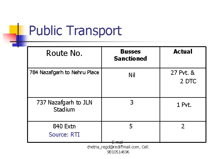 Public Transport Route No. Busses Sanctioned Actual 784 Nazafgarh to Nehru Place Nil 27